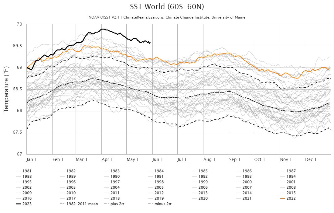 I have no words.

The world's oceans are 0.4°F warmer right now than any other year on this date on record. 

A single year... sitting 0.4°F above the previous daily record.
 
How do we even tell the public this?