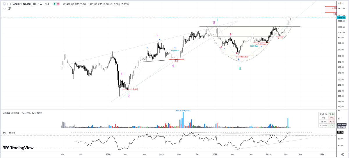 StealthWealth_'s tweet photo. #TAEL playing out well. Anup Engineering breaks out of Cup &amp; Handle, makes ATH. #capex #Infra #heatexchangers #processequipments 🥷 (not buy/sell reco) https://t.co/UzknEbaEaq