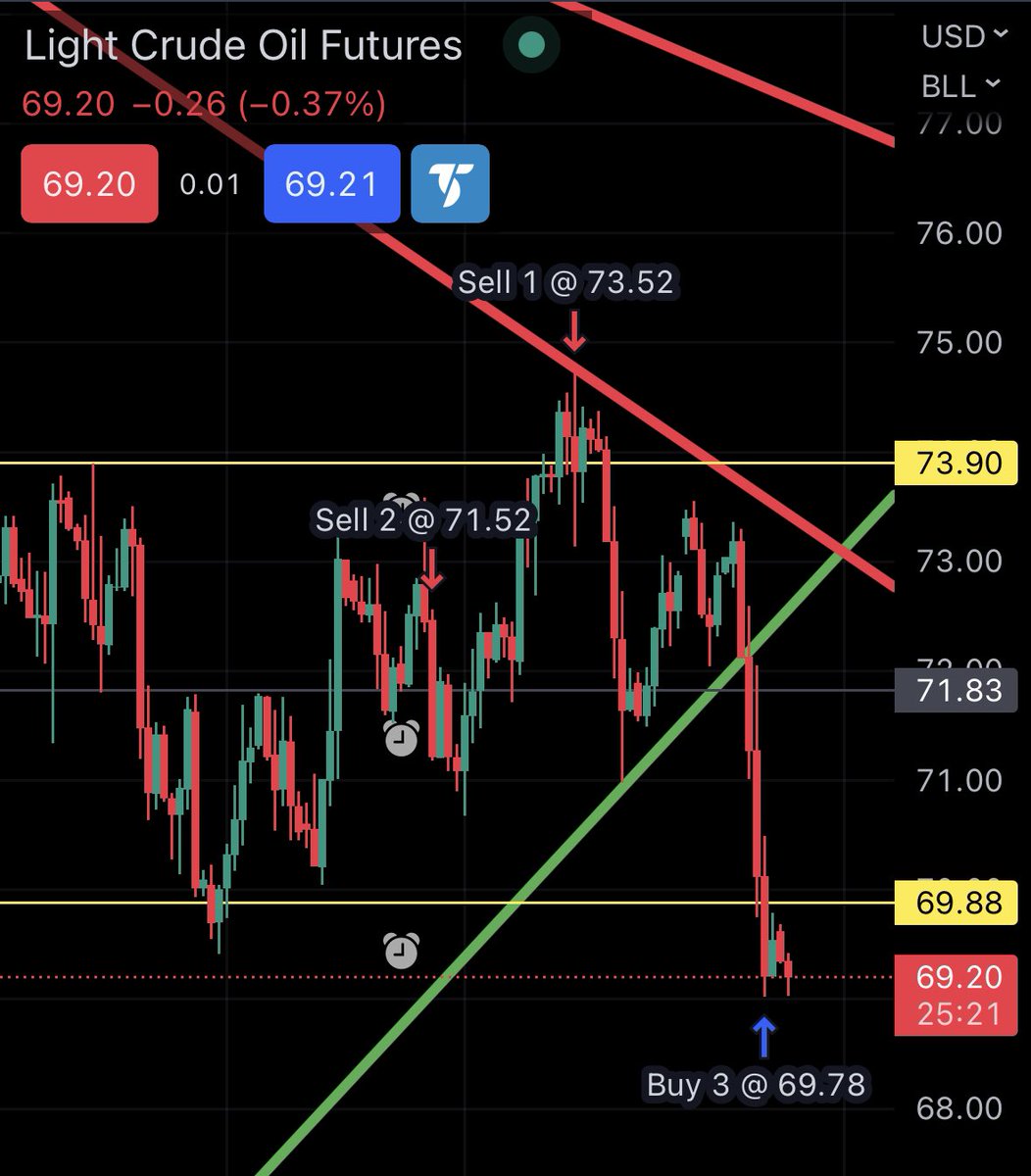 Close out my short position in Crude Oil this morning for a +$7,217.75 profit. Im going to end my month there and call it a day early.