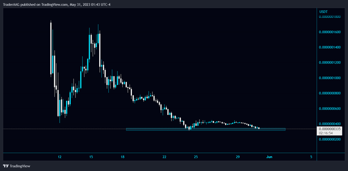 TraderAAG's tweet photo. Keep an eye on #LADYS/USDT in 4-Hour TF!
$LADYS can bounce from this support zone. Breakdown of this support is a bearish sign for #LADYSUSDT.
#miladymemecoin @BlueKingLEV @miladymemecoin @CryptoNoan #Miladay #MemeCoin https://t.co/9vch6sb5EV