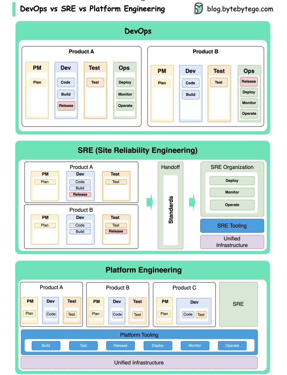DevOps vs. SRE vs. Platform Engineering. What is the difference?

DevOps as a concept was introduced in 2009 by Patrick Debois and Andrew Shafer at the Agile conference. They sought to bridge the gap between software development and operations by promoting a collaborative culture…