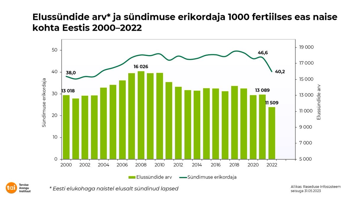 tstua's tweet photo. 2022. a sündis Eestis kokku 11 571 last, mis on aastaga võrreldes 1575 last vähem, selgub avaldatud Raseduse Infosüsteemi andmetest. https://t.co/sSbC78ojeh https://t.co/bpwuV2Lo8v
