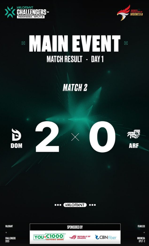 valesports_sea_'s tweet photo. Upper R1, May 31.
Dominatus 2-0 @arfteamesports
Fracture: 13-11,
Lotus: 15-13.
ARF will go down to the Lower Bracket. DOM will face BTR in the Upper Semis.
๐บ https://t.co/0gZuzynysY | #VCLID - Split 2, Main Event. https://t.co/1pW0RszzBO