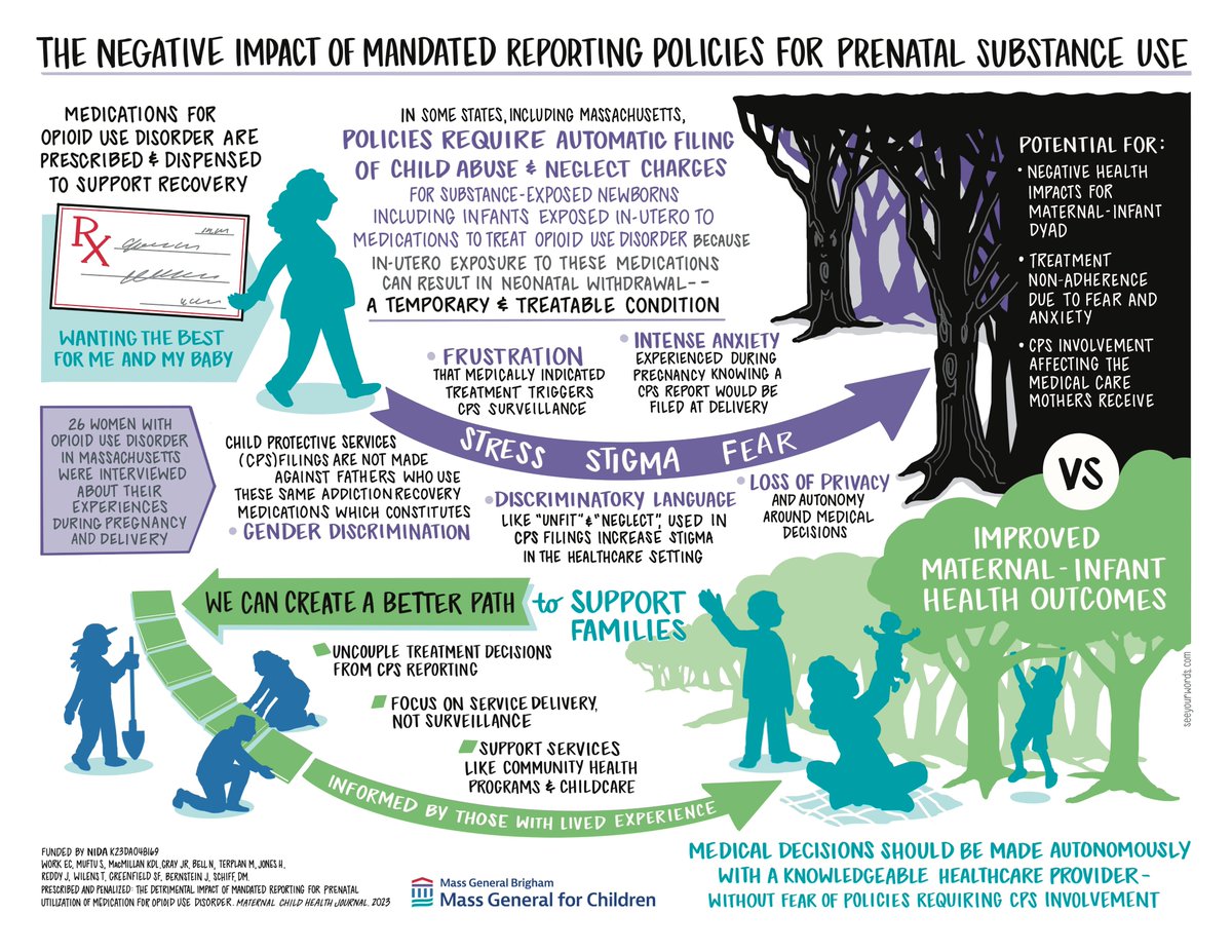 Led by @erincwork in Mat Child Health Jrnl, we describe the negative impact of mandated reporting policies for prenatal substance use. Women described the stress, stigma, anxiety, and discrimination resulting from mandated CPS reporting in MA. link.springer.com/article/10.100… 1/