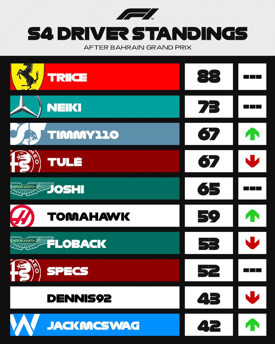 Heute wird es spicy! 🌶️

Wir haben Rennen 5 der #TSAC vor der Brust und dieses wird heute LIVE von der <a href="/Rapid_Lan/">Rapid Lan</a> gecasted!
Gefahren wird heute in Le Castellet 🇫🇷 und bevor wir und mit dem befassen was kommt ein kleiner Rückblick auf die Ergebnisse der letzten Woche!
