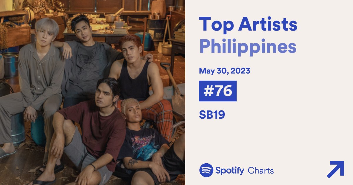 sb19_spotify's tweet photo. Way Up A'TIN ‼️

SB19 is not staying on one place cause they deserve a greater spot. After gaining 5 spots more they are at #76 now.

Who wants to see them on Top 50? 🤔
ARE YOU READY TO DO THE IMPOSSIBLE, POSSIBLE??

A'TIN KA KAYA HINDI KA ORDINARYO ☺️
#GENTO #SB19_GENTO
@SB19Official #SB19