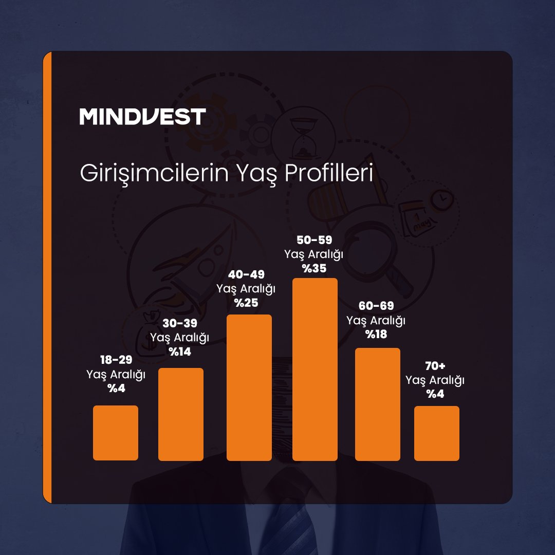 Dünya çapında girişimcilerin büyük çoğunluğunun 50 – 59 yaş aralığında olduğunu biliyor muydunuz? 🤔

Girişimcilik, genellikle genç insanların tercih ettiği bir kariyer yolculuğu olarak algılansa da fikir ve yaratıcılığın yanında yaş sadece bir sayı olarak kalıyor.

#Mindvest