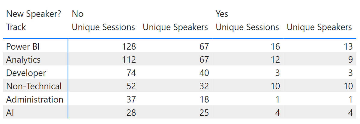 I ran my #Fabric dataflow again to update the numbers for #dataMindsConnect, as we're in the final 3 days of the #CallforSpeakers. A few call-outs. 
- We're finally overtaking the Dutch 👊
- Last few days have been active, with more to come
- #PowerBI and #Analytics are popular