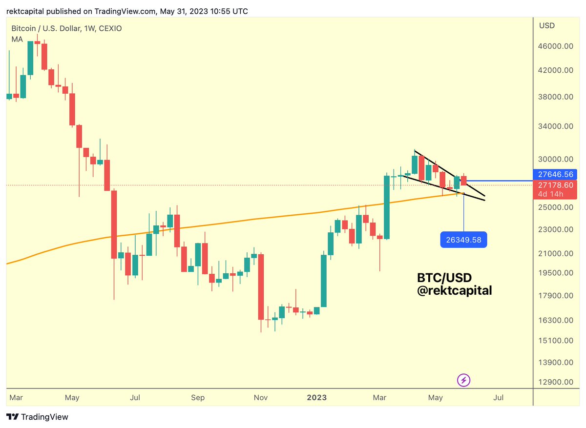 rektcapital's tweet photo. Technically, #BTC retest of the Weekly Falling Wedge is still in progress, though perhaps overextended to the downside currently

This could still end up as a downside wick before the week is over so let's see how this retest develops

$BTC #Crypto #Bitcoin https://t.co/UfyWSxj8i4