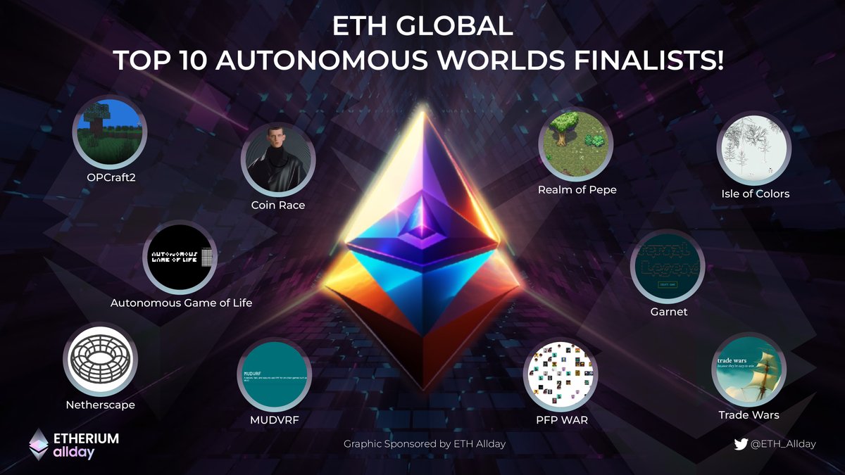 ETH_allday's tweet photo. ETH Global - Top 10 Autonomous Worlds Finalists!
🎖️ #OPCraft2
🎖️ #CoinRace
🎖️ #AutonomousGameofLife
🎖️ @netherscape_xyz
🎖️ #MUDVRF
🎖️ #RealmofPepe
🎖️ #IsleofColors
🎖️ #Garnet
🎖️#PFPWAR
🎖️ #TradeWars
Congratulations to the finalists! 🎉
#ETHGlobal #Ethereum #ETH_Allday https://t.co/2uPbeDtSKw