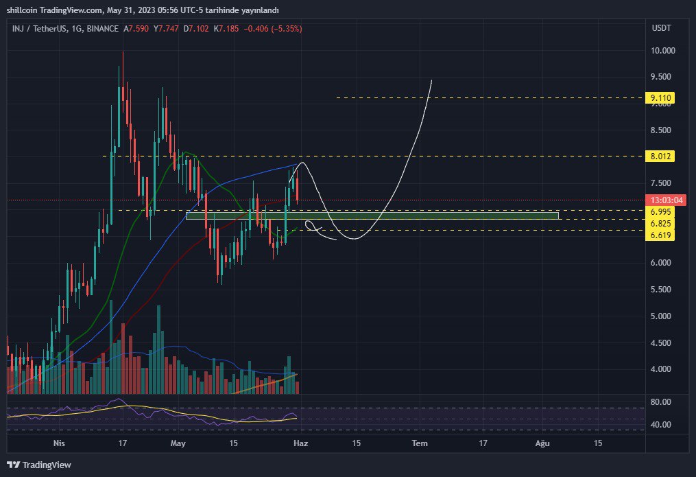 #ınj belirlediğimiz bölgeye doğru geliyor. Bu piyasanın bana öğretttiği en güzel şey sabırdır. siz fiyata değil fiyat size gelsin işaretli yeri bekliyorum
.
.
.
#btc #bitcoin