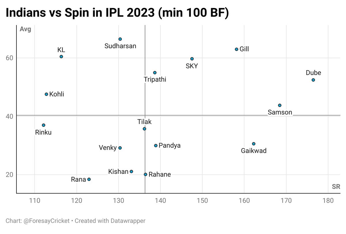 Want to find out which Indian played Spin well in #IPL2023 ?

Check this out!

#IPL2023Finals #IPLFinal2023 #WTCFinal
