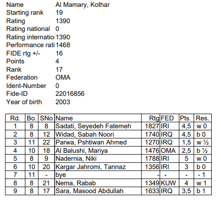 خسائر كبيرة لتصنيف  ممثلي السلطنة للشطرنج في بطولة غرب آسيا  23/30 مايو 2023 _طهران   ...  كيف يشارك اللاعبون بدون مدرب ؟