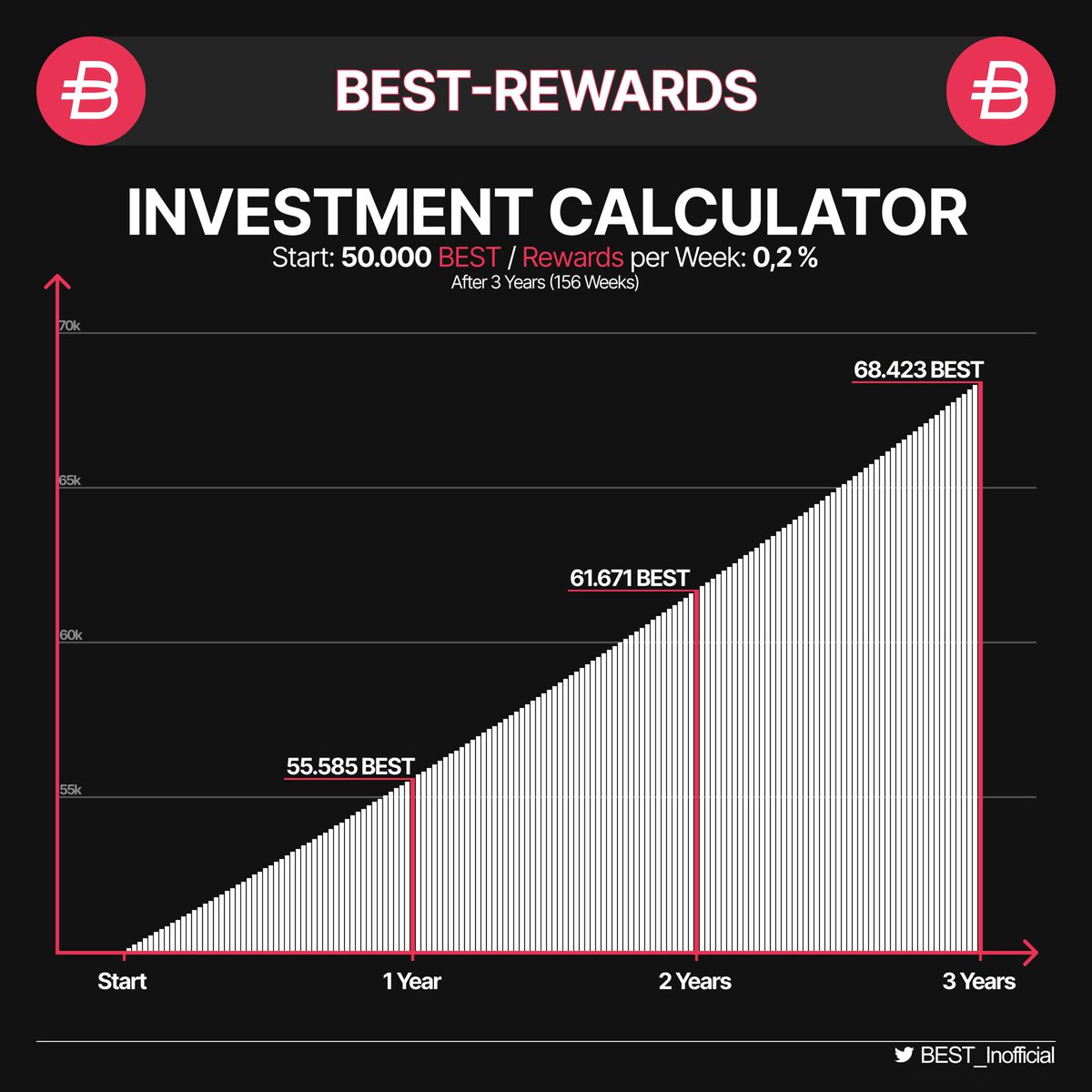 #BEST-Rewards are unbelievable 🔥
But what do they really do?

Here a example 🤩
➡️ Start with 50.000 BEST 🤑
➡️ Trade 1 € and claim your 0,2 % Rewards per week
➡️ After 3 years you already have 68.423 BEST 📈

Start today: bitpanda.com/de/bitpanda-ec…

#bitpanda #crypto #earn #btc