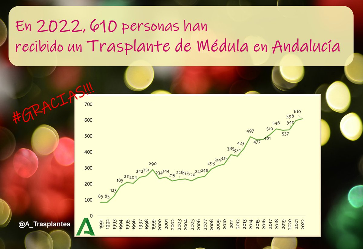 En 2022 se ha realizado el mayor número de         Trasplantes de Médula en Andalucía 🩸
Gracias a los donantes y a los profesionales que lo habéis hecho posible!!!! 👏👏👏
<a href="/saludand/">Consejería de Salud y Consumo</a> <a href="/ONT_esp/">Organización Nacional de Trasplantes</a> <a href="/HeroesMedula/">Héroes hasta la Médula</a>