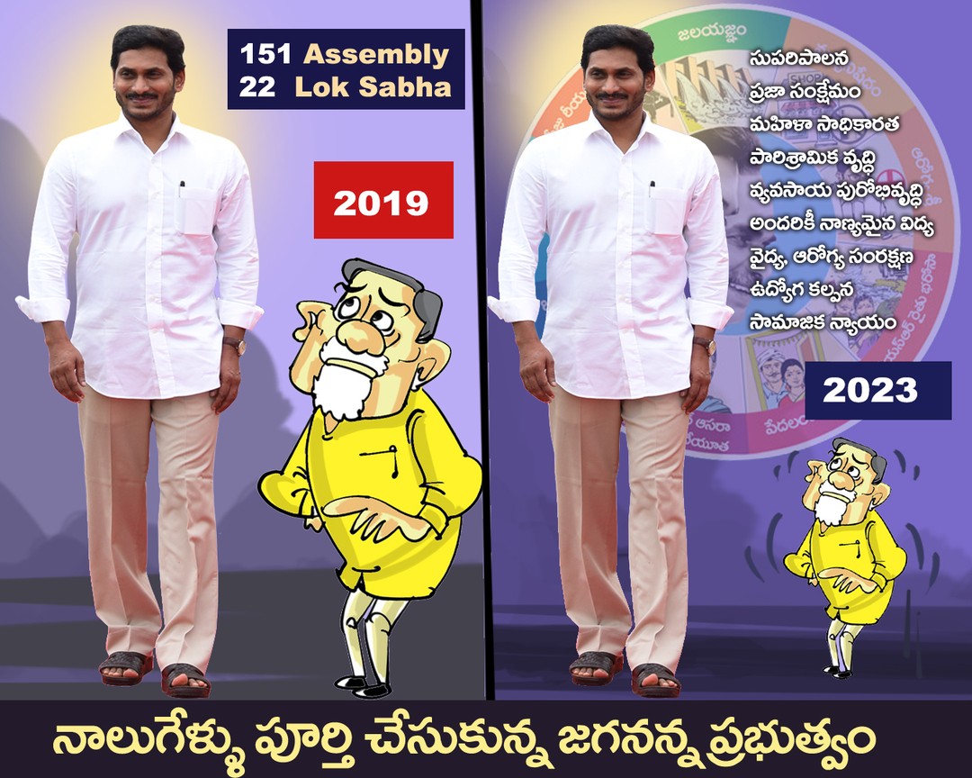2Ysjagan's tweet image. ‘జగన్ అనే నేను’ అనే జయధ్వానాలు ప్రతిబింబించిన వేళకు నాలుగేళ్ళు నాడు షాక్‌కు గురైన బాబు.. రోజు రోజుకీ జగనన్నను అందుకోలేంత మరగుజ్జుగా మారుతుండెను!! ప్రజాసంక్షేమం, సమాజిక ప్రగతి, రాష్ట్రాభివృద్ధియే లక్ష్యంగా సాగుతున్న జగనన్న పాలనకు జేజేలు #4yearsOfVictory #CMJaganMohanReddy