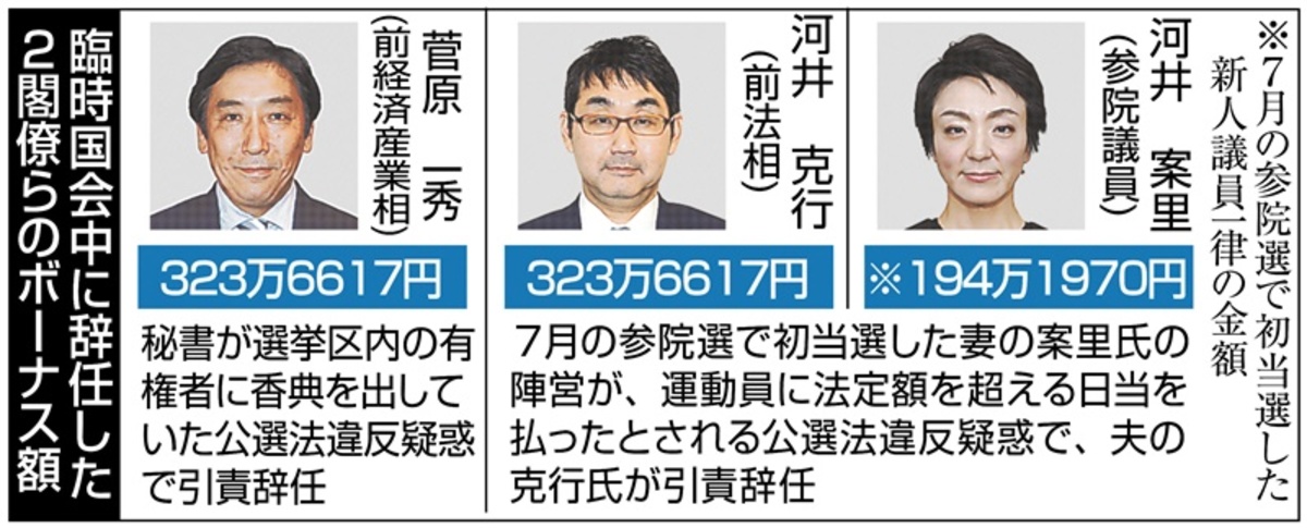 ボーナスの季節。ボーナスは固定給とは別に労働の対価として支払われる一時金だ。政治と金の疑惑で雲隠れした国会議員にも満額のボーナスが支給された。説明責任を果たさなくても、とにかく貰えるものはしっかり貰っておく。これが政治家らの考え方だ。
