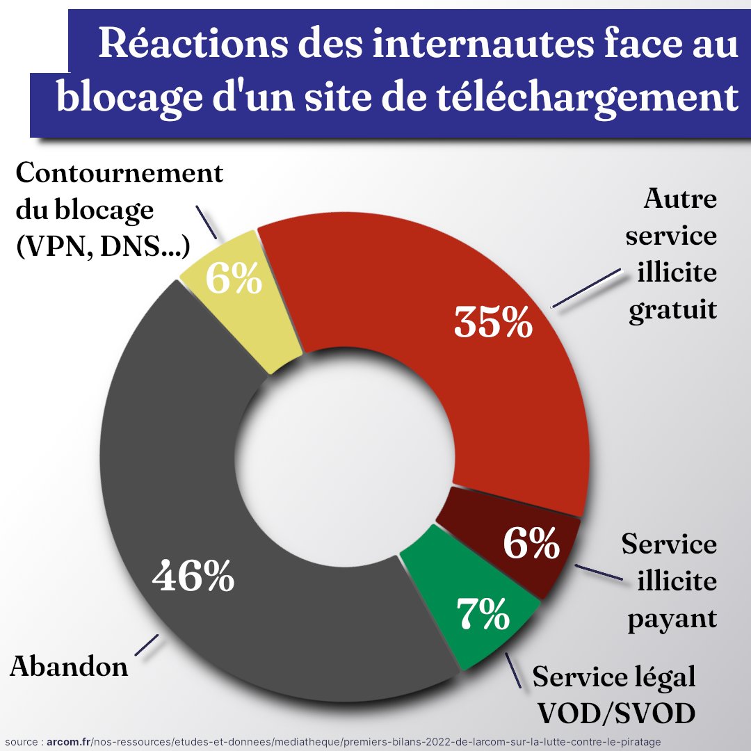 Face au blocage de leur site de téléchargement illégal préféré, seulement 7% des gens vont envisager de se tourner vers la solution légale.