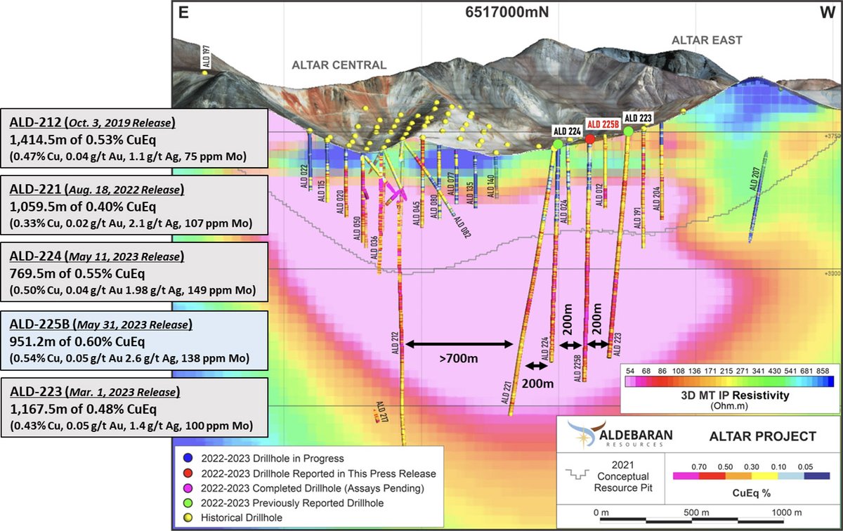 Press release: Aldebaran Intercepts 951.20 m of 0.60% CuEq, Including 645.00 m of 0.70% CuEq, from the Altar Project in San Juan, Argentina.

Read the full release:
aldebaranresources.com/news-releases/…

$ALDE.V $ADBRF #copper