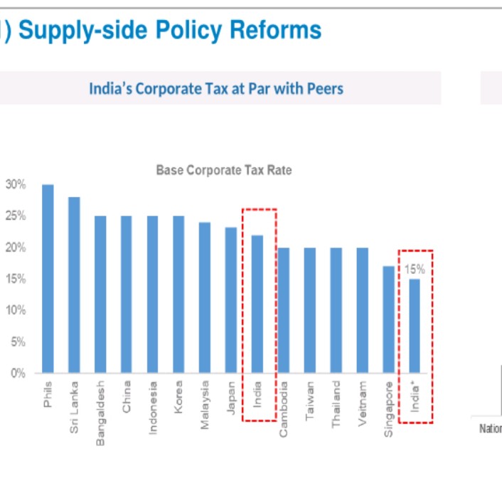 This chat compares corporate tax worldwide

It's imp factor for MNCs to make investment decisions 

U can see India's corporate rate tax is lowest among other competitive countries

It was earlier very high but Modi govt reduced it to attract FDI 
