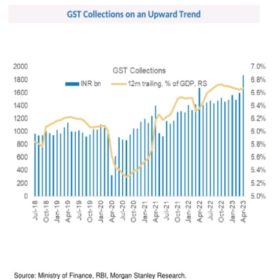 2. Formalisation of economy 

It's about how simplified, inclusive n transparent is ur taxation structure n economy

This graph is about GST collection n u can see how it's continuously increasing since 2020

More GST means more turnover 