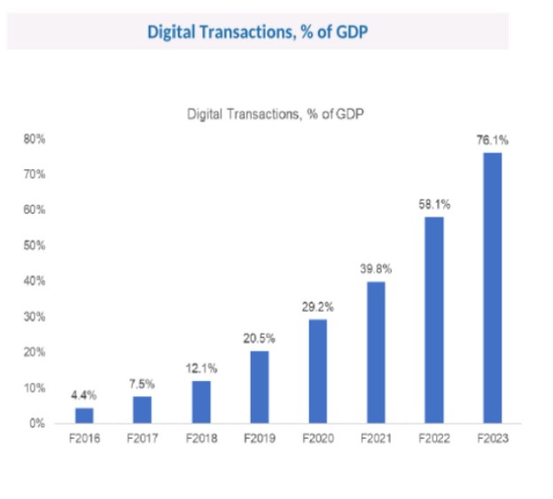 This is about digital transection

That r continously increasing year on year

More digital transection means more formalize more transparent less informal economy 