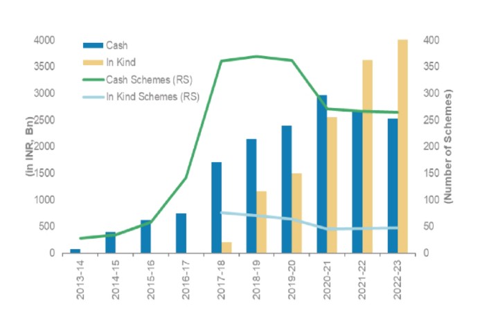 4. Digitalized Social transfer 

In India 85% money used to go in corruption in social schemes, Modi govt completely degitalised it 

do u know by this Modi govt saved Rs 273 lac crore 

These blue n yellow lines r abt social schemes by Modi govt 