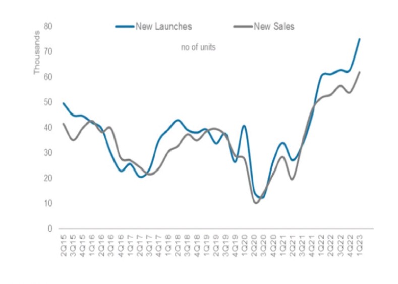 3. Real Estate regulation Act

Rera brought more transparency n resulted in increase of real estate sales

Real estate is one of very important segment of economy coz lot of other segments r directly associated with it

U can see growth in last 3 years 👇 