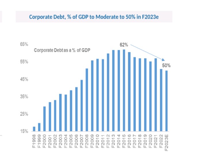 5. Insolvency n Bankruptcy code

UPA govt left mountain of NPA for Modi govt. Modi govt brought IBC act in 2015 n recovered Rs 8.5 lac crore from defaulters 

Check corporate debt/GDP
How it was highest in 2014 n then started to fall 