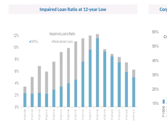 In this graph check grey bar

Grey bar is impaired loan ratio
A loan where less chances that it will be paid

It was highest in 2014 n then started to go down 