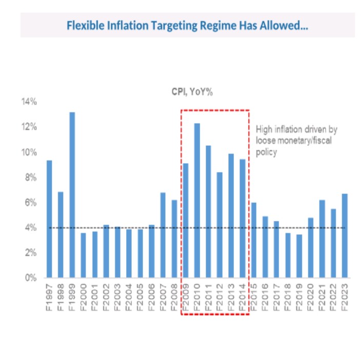 6. Flexible Inflation Targetting 

Inflation (mahangai) is also very important parameter in economy 

Inflation data from 1997 to 2023
Check the 2009-2013 period when inflation was highest 

Despite of war n covid modi govt controlled it in limits 