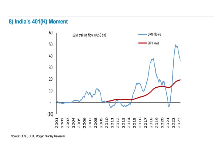8. India's 401K moment

401K is US equivalent to 80C of Indian income tax

It means investment (saving) by common public 

Red line : SIPs
Blue line : Debt mutual fund

Check the growth after 2014
(2020-21 exception due to covid but see recovery) 