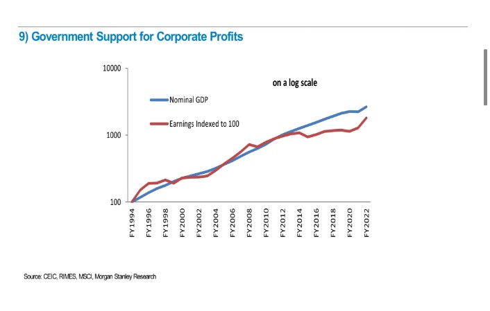 9. Govt support for Corporate Profit 

Basic rule is If investors get good profit, they will invest more otherwise they will go to another country 

Ease of doing business reforms, transparent policies, better logistics and infrastructure and rationalization of taxes caused it 