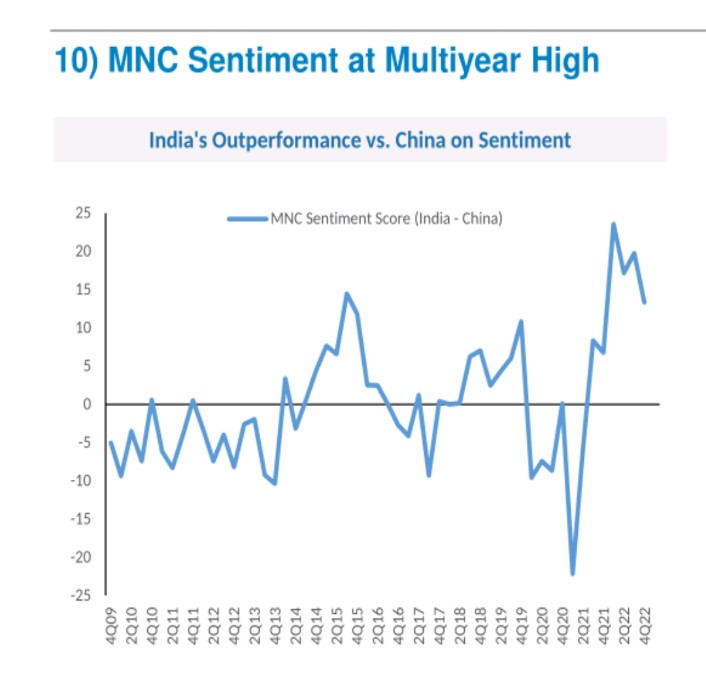 10. MNC sentiments about India

This is interesting analysis
It highlights that the sentiment among the large corporates for India is much higher than that of China. 

Positive value means positive sentiment for India
Negative value means positive sentiment for China 👇 