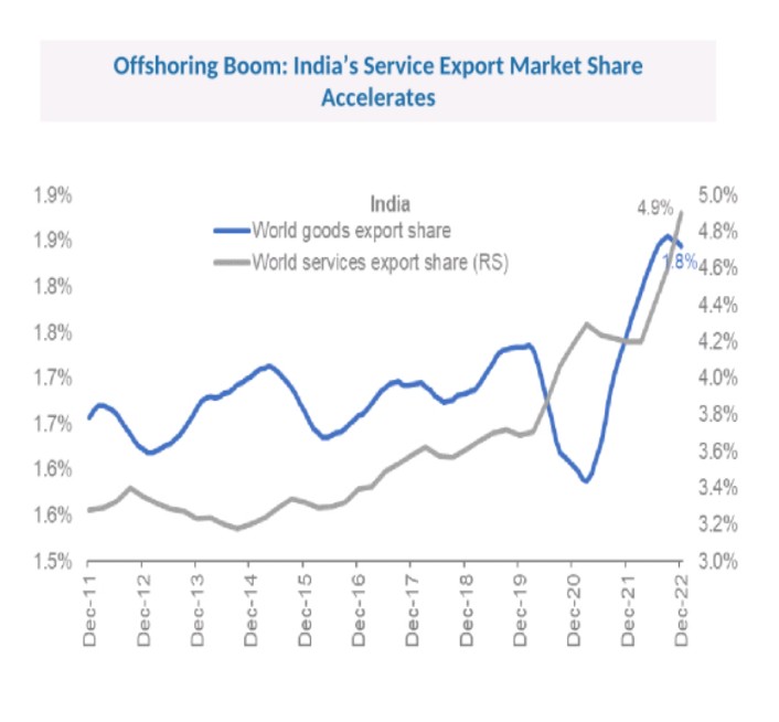 This chart is about India's export share in total world export 

Blue line : goods export
Grey line : service export 

U can see after 2020 how it rose so high due to policy reforms of Modi govt 