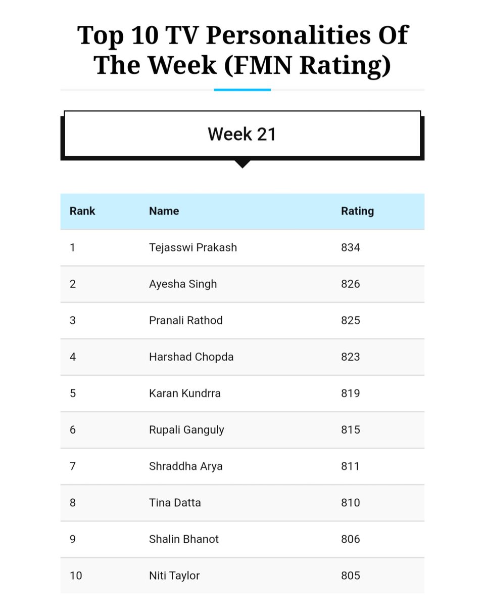 Top 10 TV Personalities of the Week - FMN Rating
Week 21
#tejasswiprakash #shraddhaarya #pranalirathod #harshadchopda #rupaliganguly  #karankundrra #shalinbhanot #ayeshasingh #nititaylor #TinaDatta