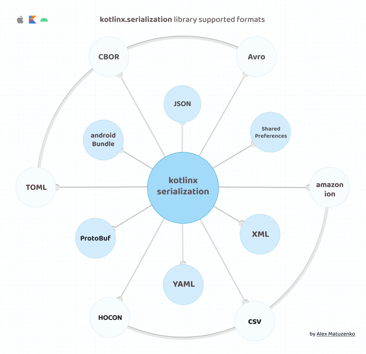 alex_matuzenko's tweet image. 🤓 kotlinx.serialization is a &quot;Kotlin multiplatform / multi-format reflectionless serialization library&quot;. However, did you know how big is this &apos;multi-format&apos; support apart the most popular one, JSON?
See the full list here: github.com/Kotlin/kotlinx…