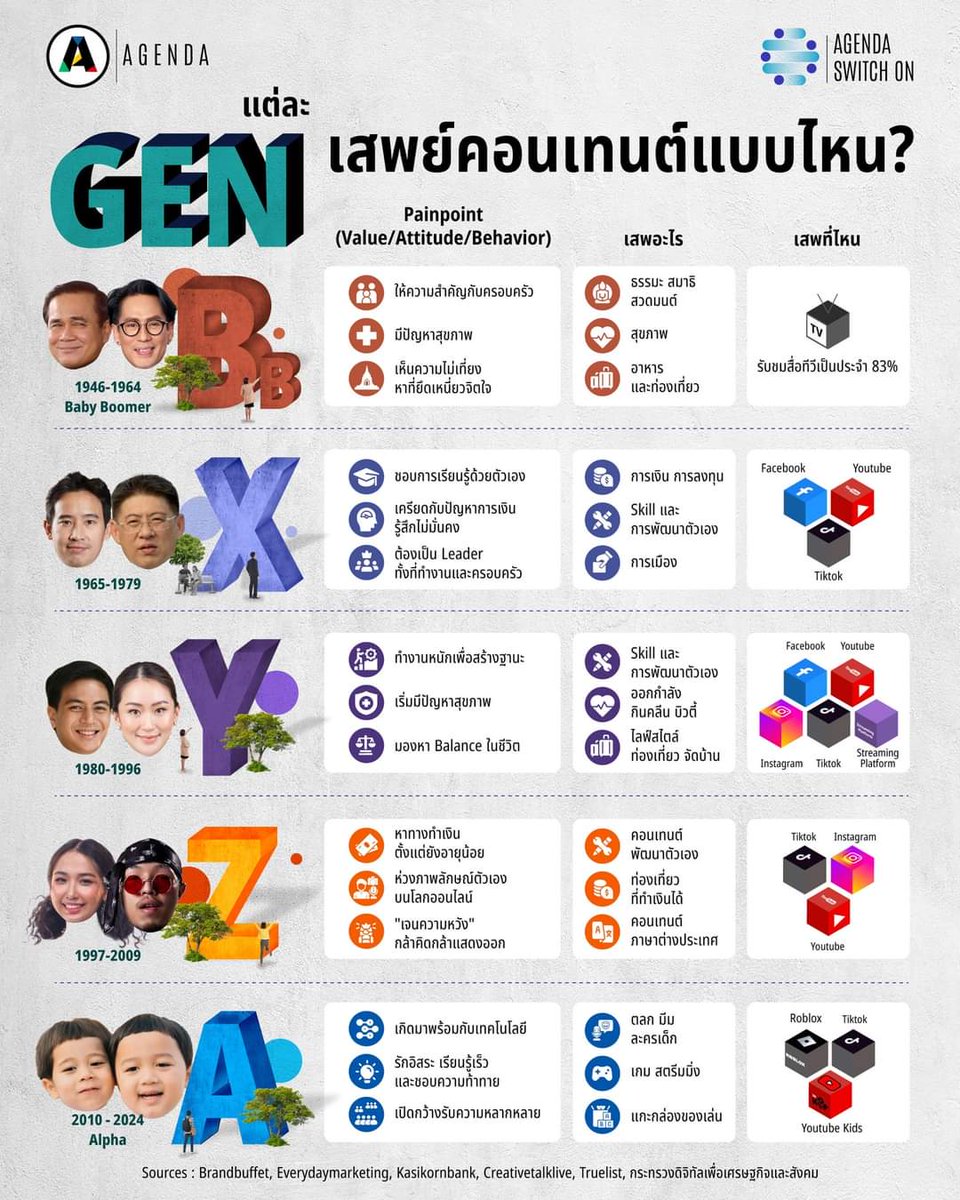 DrBorisutS's tweet image. ทวิตเตอร์​ไม่อยู่​ซักเจน

#generations​ #medias
#multigenerational #socialmedia