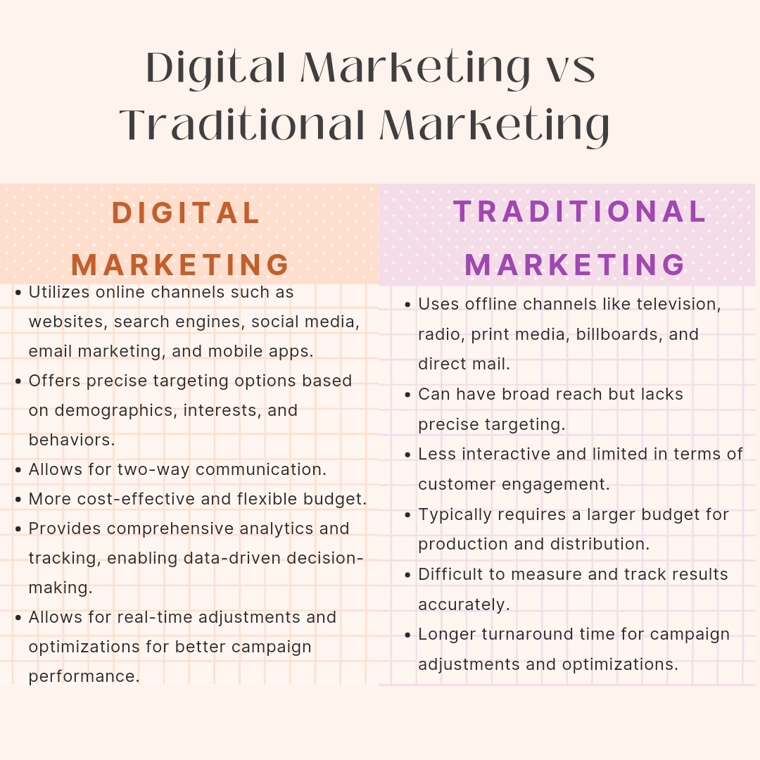mesafiakiran's tweet photo. Traditional marketing and digital marketing are two distinct approaches to reaching and engaging with customers. Let's take a look at how they compare 👇

#DigitalMarketing #TraditionalMarketing #MarketingComparison #businessgrowth 
#30dayscontentchallege #socialmedia https://t.co/1X4q7rYSvp