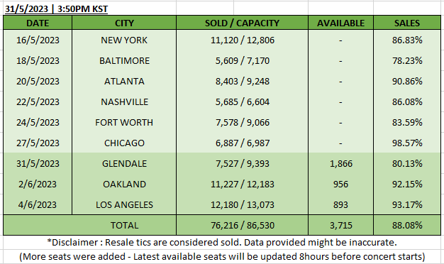 Mamamoo's World Tour [USA] Sales Update🤟

> 76,000 seats were sold!!! 🔥🔥🔥

💞Only 3 stops left ~ Get your tickets while u can ticketmaster.com/mamamoo-ticket…