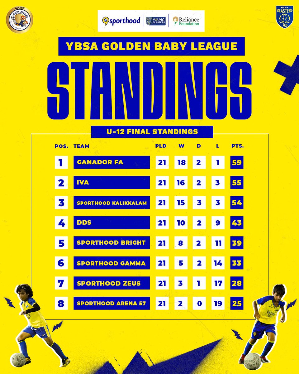 KeralaBlasters's tweet image. Here’s the final standings of YBSA Golden Baby League 2023!
@RFYouthSports @Sporthood_in #KBFC #KeralaBlasters