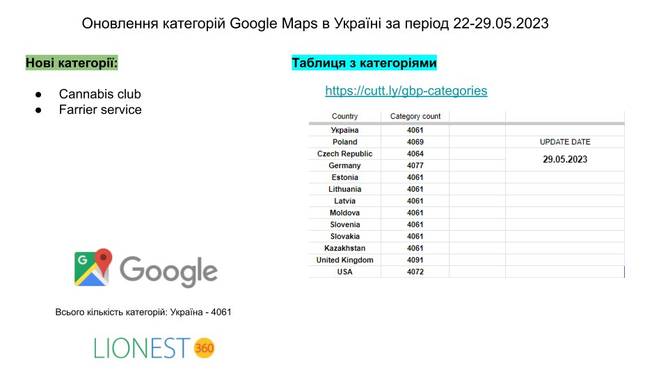 Lionest_360's tweet photo. В ГМБ додано 2 нові категорії:

- Cannabis club
- Farrier service

#googlebusiness #gbp_category Lionest 360 https://t.co/wzeRLL0Q1p