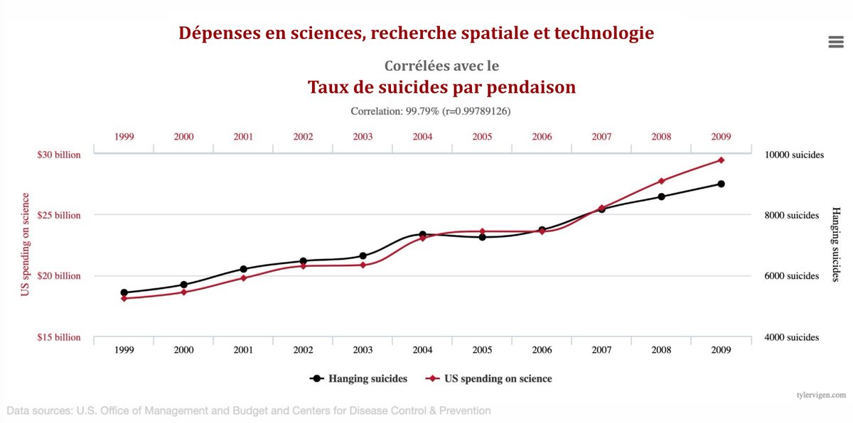 DDupagne's tweet photo. #Statalacon Jeunes parents, rassurez-vous, ceci est de la science de bazar qui confond corrélation et causalité.
C'est l'équivalent de cette courbe, réalisée avec des données réelles, mais pour rire. https://t.co/KkRjEeM6SZ