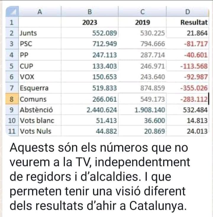 eraser's tweet image. datos pa entendé ABSOLUTO VUELCO en Catalunya -q junto con resultados Euskadi serán claves del próximo futuro gobernanza en España-  DEvacle de todos ... sólo se salva Junts y CASI 600.000 abstenciones MAS ... #UFFF lo de ERC y Comuns demoledor #masclaroAgua #23J izquierda puff