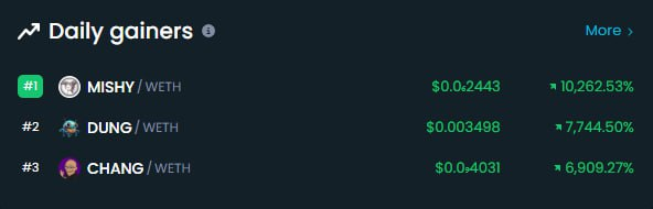 MishyCoin's tweet photo. Congratulations $MISHY holders! We are #1 Top gainers on Dextools! And more gains to come!

$BIAO $PEPE #memecoins https://t.co/qvghS9q27m