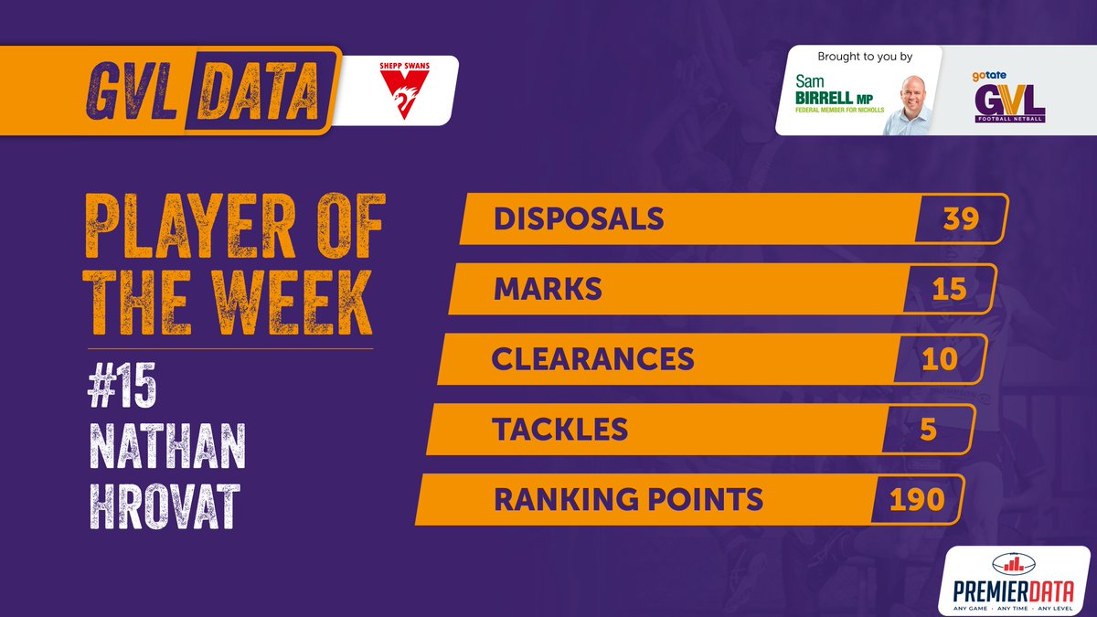 SheppNewsSport's tweet photo. Shepparton Swans star Nathan Hrovat was the GVL Data Player of the Week for round seven. See more individual player stats from the round, here:
https://t.co/WsbKxDt1NY
@GVLeague #GVLData #MMGSport https://t.co/UZYK9UWqsz