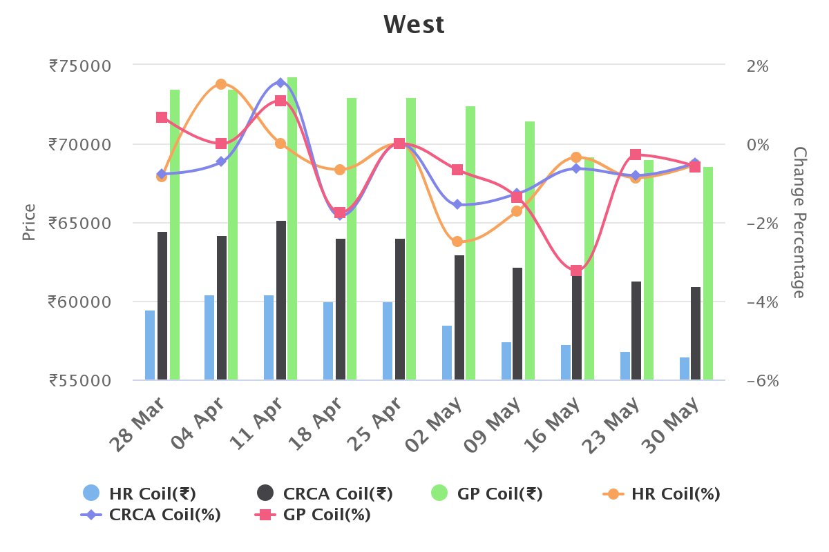 Price trend of HR-CRCA-GP zone-wise in India. Subscribe to +91-8591931262 for 7 days FREE TRIAL.
#steel #HRCoil #GP #CRCA #subscription #TheMetloid