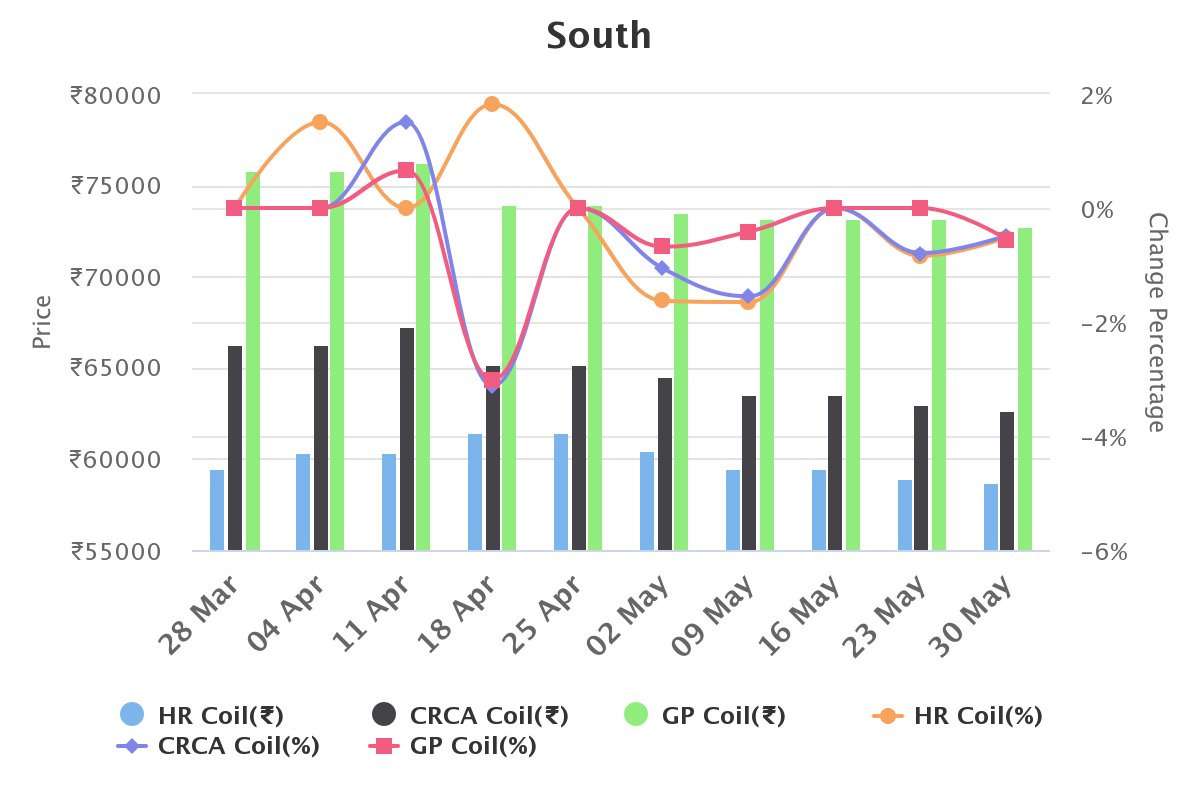 Price trend of HR-CRCA-GP zone-wise in India. Subscribe to +91-8591931262 for 7 days FREE TRIAL.
#steel #HRCoil #GP #CRCA #subscription #TheMetloid