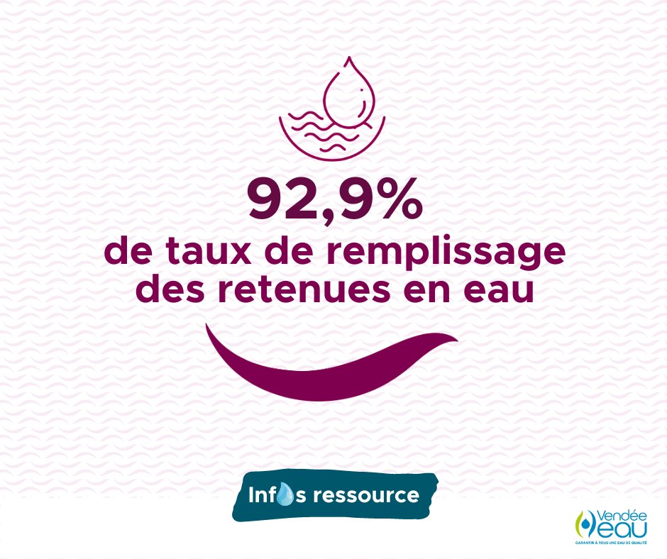 Vendee_Eau's tweet photo. [ Inf💧s ressource ] Le taux de remplissage des retenues de Vendée Eau est actuellement de 92,9%. Détails sur notre site : https://t.co/o8cWTdjkDL… #VendéeEau #ServicePublic #Vendée #EauPotable #InfosRessource https://t.co/5CLlMKr2xI