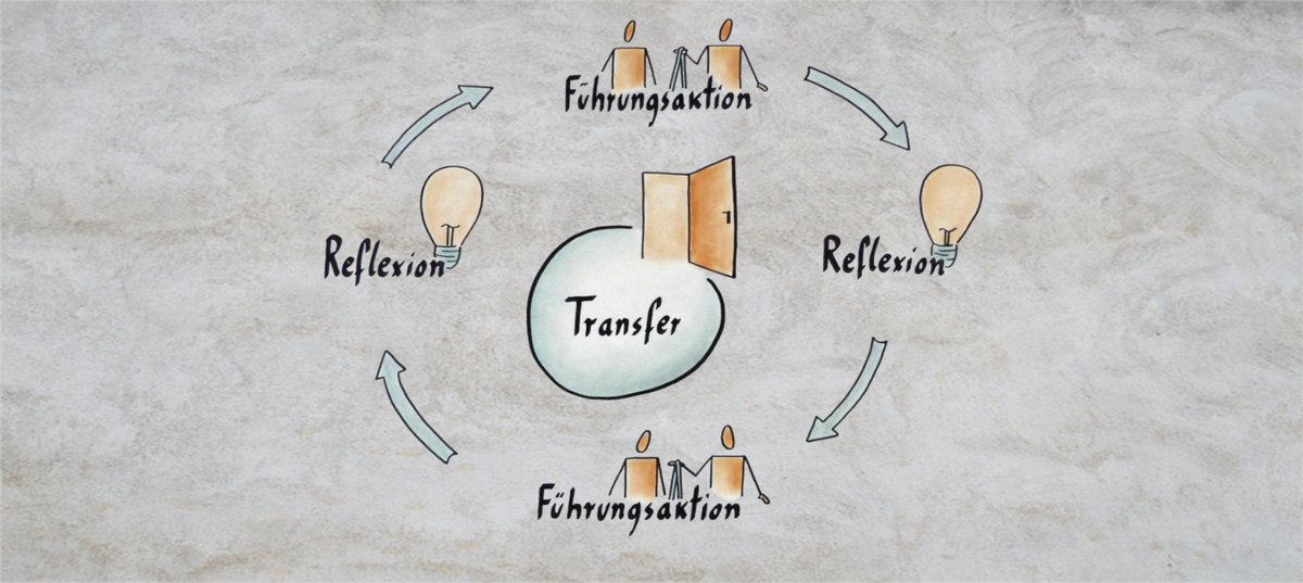 Unser neuester #TippdesMonats stellt eine Methode vor, wie das eigene #Führungsverhalten erlebt und erkenntnisreich reflektiert werden kann.
Mehr unter: t1p.de/b6eei